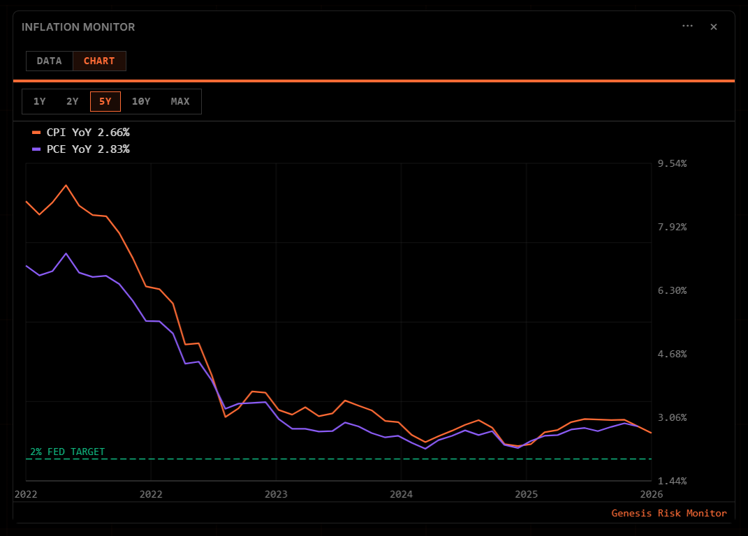 Economic indicators widget showing macro time series for inflation and employment data