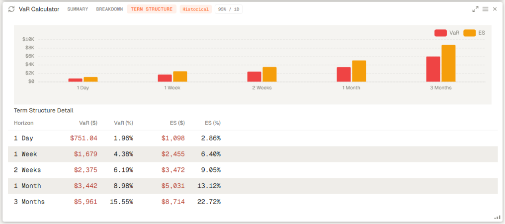 Value at Risk calculator view for portfolio downside monitoring